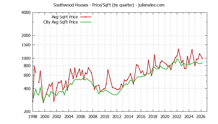 Graph of the Quarterly Average Price Per Square Foot for Southwood & South San Francisco Homes