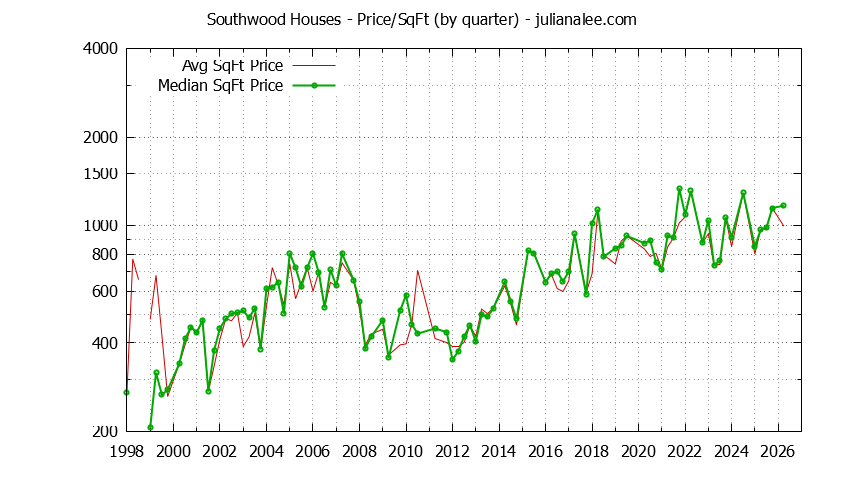 Graph of the Average Quarterly Price Per Square Foot for Southwood & South San Francisco Homes