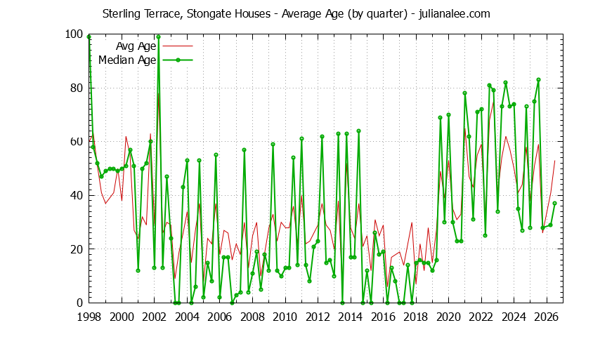 Graph of the Quarterly Average Age of Sterling Terrace, Stongate Houses Sold
