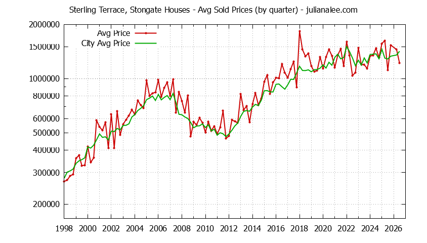 Quarterly Average Price of a Sterling Terrace, Stongate Home