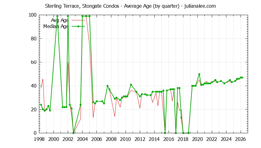 Graph of the Quarterly Average Age of Sterling Terrace, Stongate Condos Sold