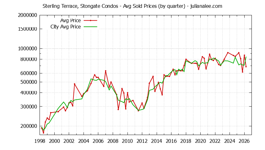 Graph of the Quarterly Average Price of Sterling Terrace, Stongate vs. South San Francisco Condos Sold
