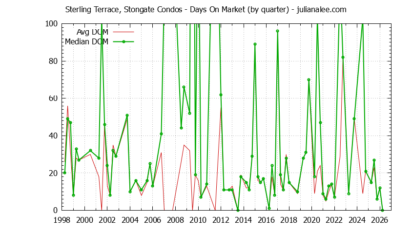 Graph of the Quarterly Average Days On Market for Sterling Terrace, Stongate Condos Sold
