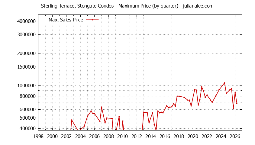 Graph of the Quarterly Maximum Price for Sterling Terrace, Stongate Condos Sold