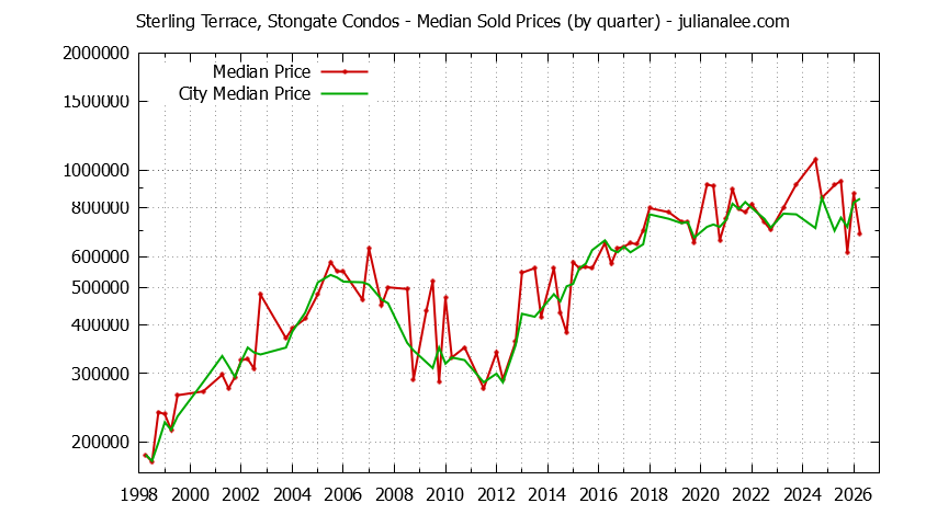 Graph of the Quarterly Median Price of Sterling Terrace, Stongate vs. South San Francisco Condos Sold