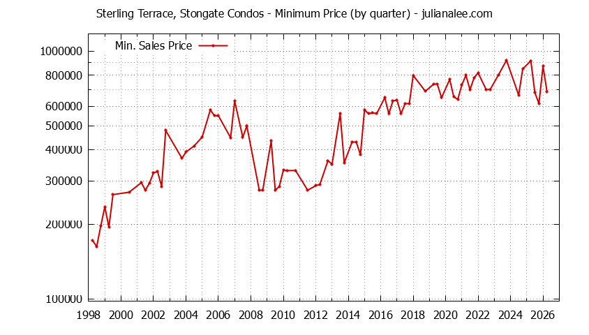Graph of the Quarterly Minimum Price for Sterling Terrace, Stongate Condos Sold