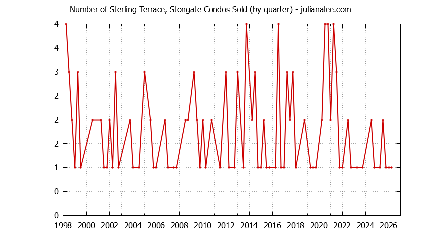 Graph of the Quarterly Number of South San Francisco Condos Sold