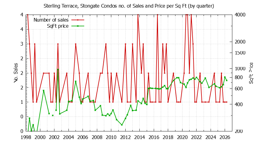Graph of the Quarterly Number & Price Per SqFt of Sterling Terrace, Stongate Condos Sold