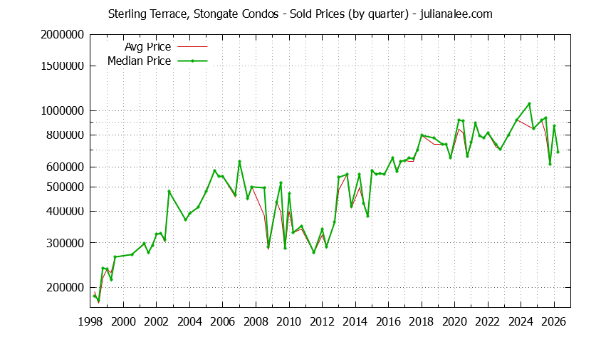 Graph of the Quarterly Average and Median Price of Sterling Terrace, Stongate Condos Sold