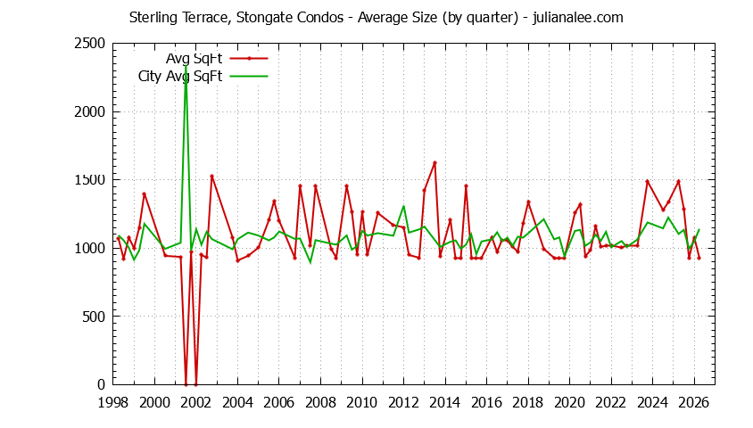 Graph of the Quarterly Average Size of Sterling Terrace, Stongate vs. South San Francisco Condos Sold