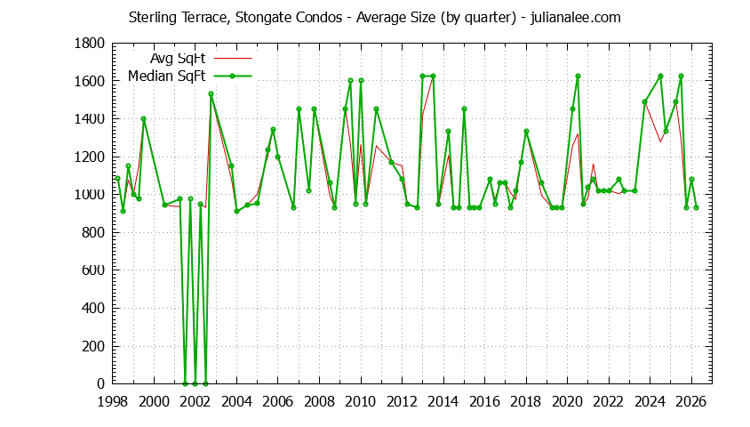 Graph of the Quarterly Average Size of Sterling Terrace, Stongate Condos Sold