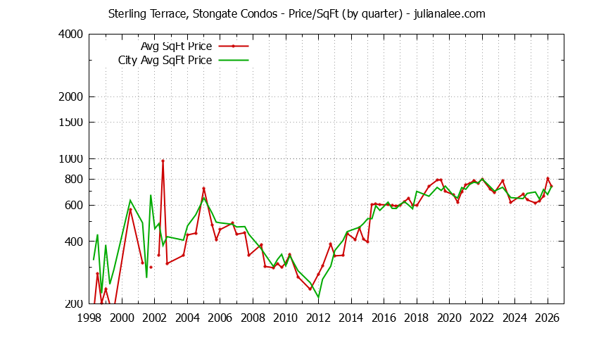 Graph of the Quarterly Average Price Per Square Foot for Sterling Terrace, Stongate vs. South San Francisco Condos Sold