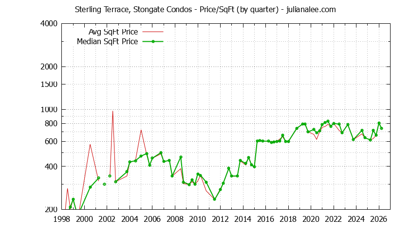 Graph of the Quarterly Average Price Per Square Foot for Sterling Terrace, Stongate Condos Sold