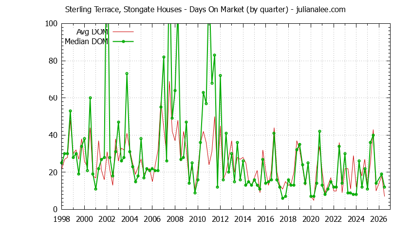 Graph of the Quarterly Average Days On Market for Sterling Terrace, Stongate Houses Sold