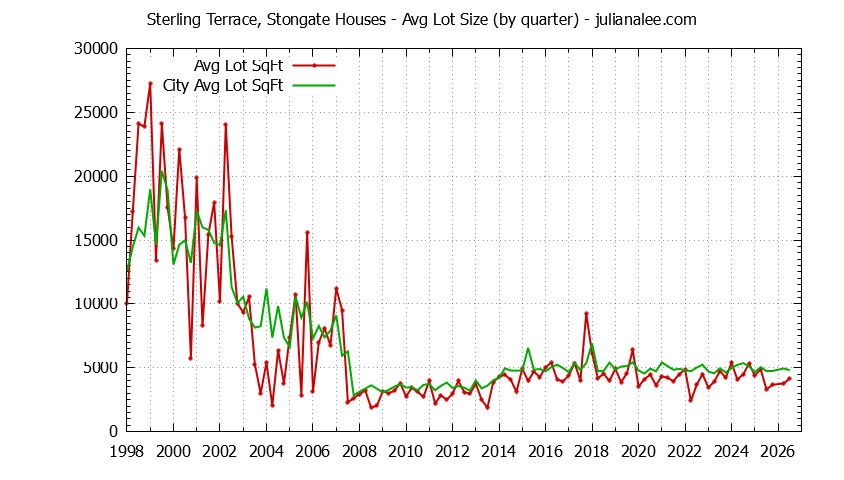 Graph of the Quarterly Average Lot Size of Sterling Terrace, Stongate vs. South San Francisco Houses Sold