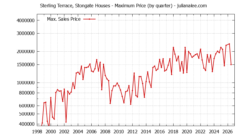 Graph of the Quarterly Maximum Price for Sterling Terrace, Stongate Houses Sold