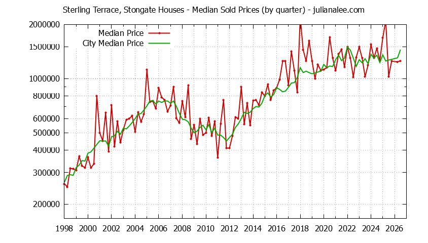 Quarterly Median Price of a Sterling Terrace, Stongate Home