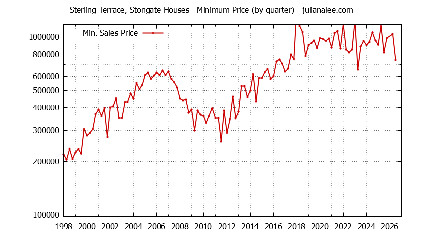 Graph of the Quarterly Minimum Price for Sterling Terrace, Stongate Houses Sold