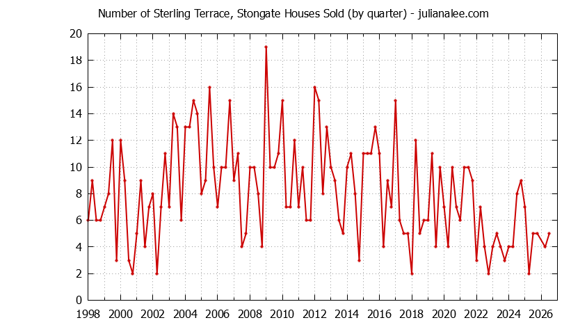 Graph of the Quarterly Number of Sterling Terrace, Stongate Houses Sold