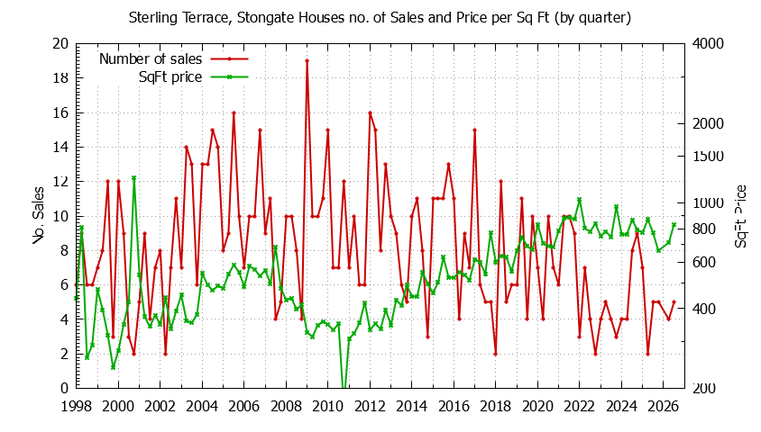 Graph of the Quarterly Number of Sales vs. Price Per SqFt for Sterling Terrace, Stongate Houes Sold