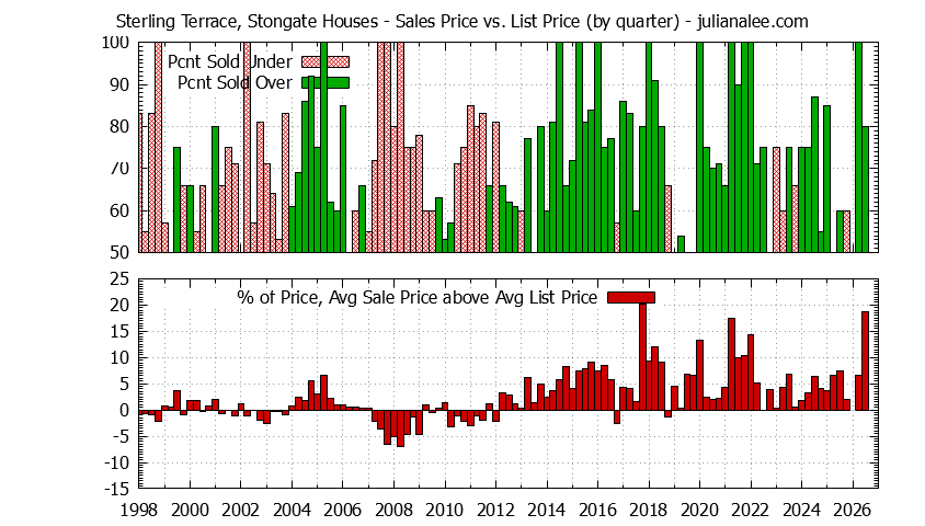Graph of the Quarterly Average Sales Price vs. List Price for Sterling Terrace, Stongate Houses