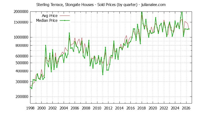 Quarterly Median and Average Price of a Sterling Terrace, Stongate Home
