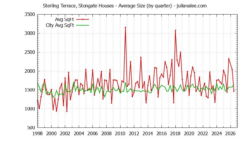 Graph of the Quarterly Average Size of Sterling Terrace, Stongate vs. South San Francisco Houses Sold