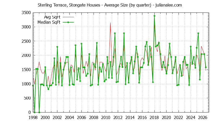 Graph of the Quarterly Average Size of Sterling Terrace, Stongate Houses Sold