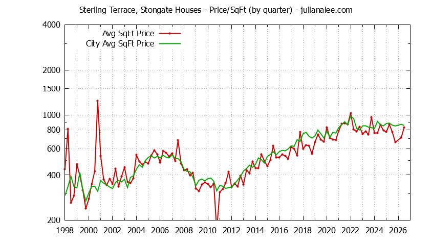 Graph of the Quarterly Average Price Per Square Foot for Sterling Terrace, Stongate & South San Francisco Homes
