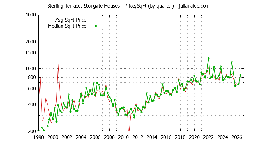 Graph of the Average Quarterly Price Per Square Foot for Sterling Terrace, Stongate & South San Francisco Homes