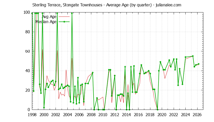Graph of the Quarterly Average Age of Sterling Terrace, Stongate Townhouses Sold