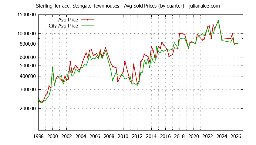 Graph of the Quarterly Average Price of Sterling Terrace, Stongate vs. South San Francisco Townhouses Sold
