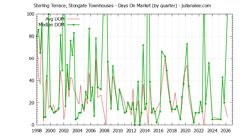 Graph of the Quarterly Average Days On Market for Sterling Terrace, Stongate Townhouses Sold