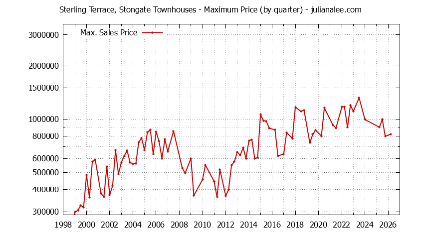 Graph of the Quarterly Maximum Price for Sterling Terrace, Stongate Townhouses Sold