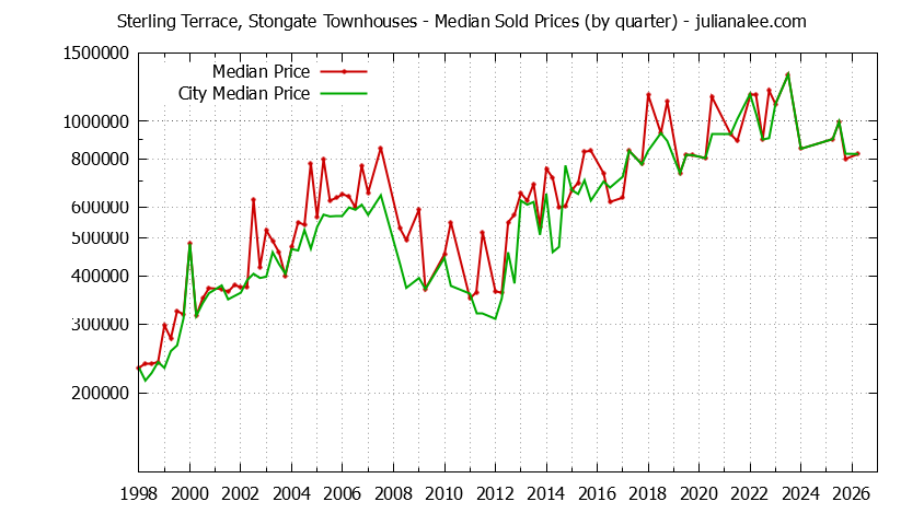 Graph of the Quarterly Median Price of Sterling Terrace, Stongate vs. South San Francisco Townhouses Sold