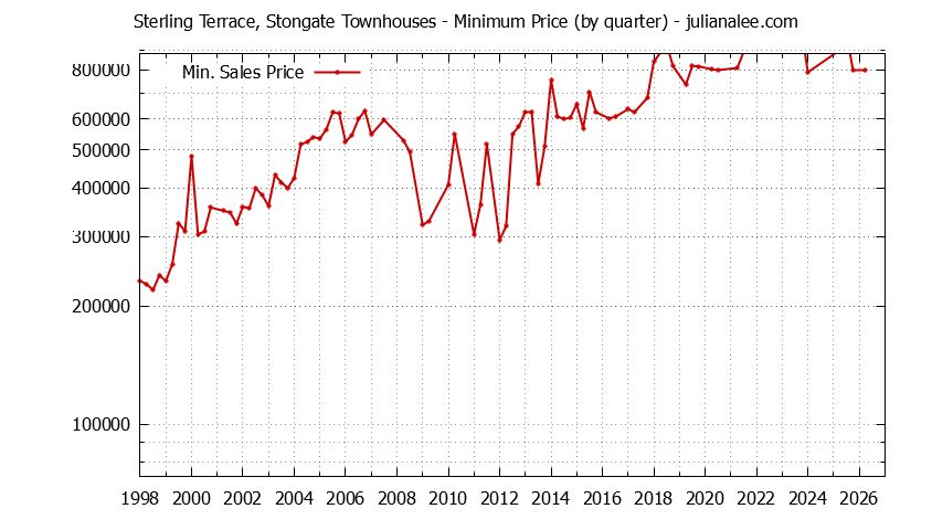 Graph of the Quarterly Minimum Price for Sterling Terrace, Stongate Townhouses Sold