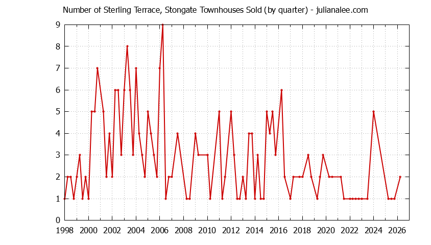 Graph of the Quarterly Number of South San Francisco Townhouses Sold