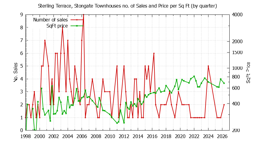 Graph of the Quarterly Number & Price Per SqFt of Sterling Terrace, Stongate Townhouses Sold