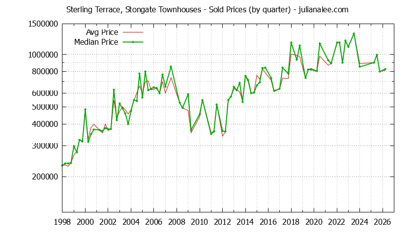 Graph of the Quarterly Average and Median Price of Sterling Terrace, Stongate Townhouses Sold
