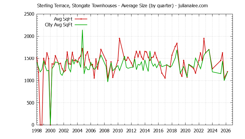 Graph of the Quarterly Average Size of Sterling Terrace, Stongate vs. South San Francisco Townhouses Sold
