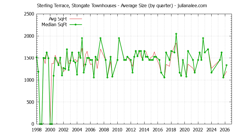 Graph of the Quarterly Average Size of Sterling Terrace, Stongate Townhouses Sold