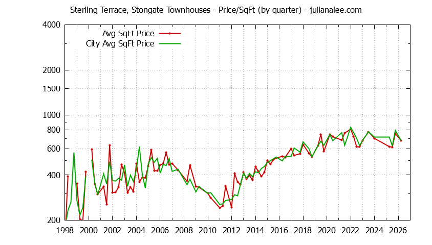 Graph of the Quarterly Average Price Per Square Foot for Sterling Terrace, Stongate vs. South San Francisco Townhouses Sold