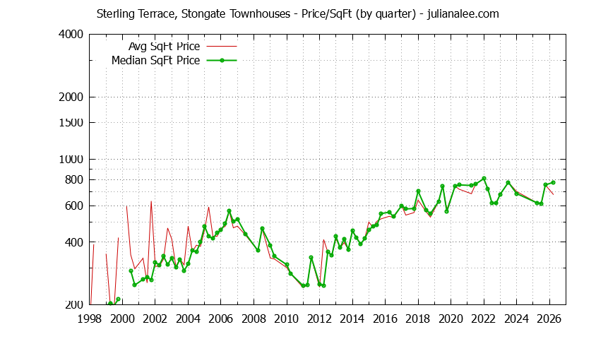 Graph of the Quarterly Average Price Per Square Foot for Sterling Terrace, Stongate Townhouses Sold