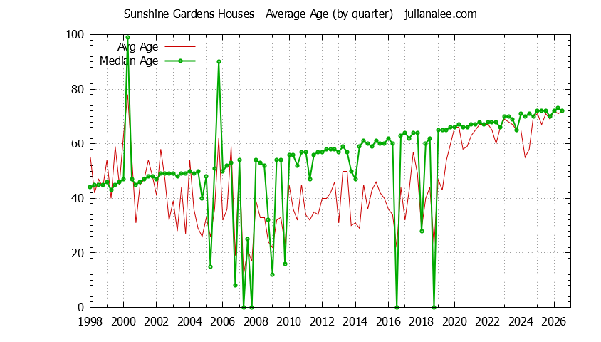 Quarterly Average Age of Sunshine Gardens Houses Sold Graph of the Quarterly Average Age of Sunshine Gardens Houses Sold