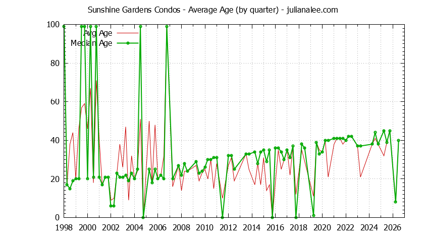 Quarterly Average Age of Sunshine Gardens Condos Sold Graph of the Quarterly Average Age of Sunshine Gardens Condos Sold