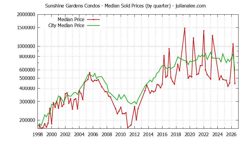 Quarterly Median Price of Sunshine Gardens vs. South San Francisco Condos Sold Graph of the Quarterly Median Price of Sunshine Gardens vs. South San Francisco Condos Sold