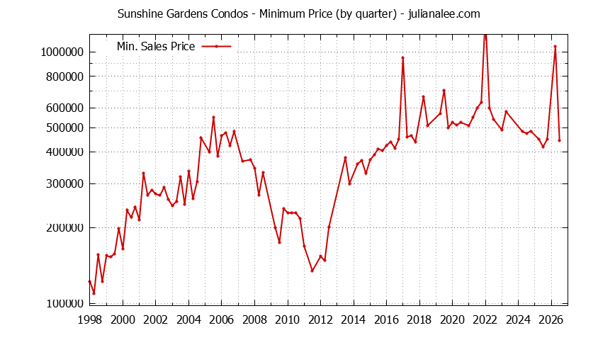 Quarterly Minimum Price for Sunshine Gardens Condos Sold Graph of the Quarterly Minimum Price for Sunshine Gardens Condos Sold