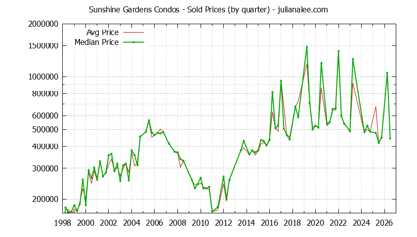 Quarterly Average and Median Price of Sunshine Gardens Condos Sold Graph of the Quarterly Average and Median Price of Sunshine Gardens Condos Sold