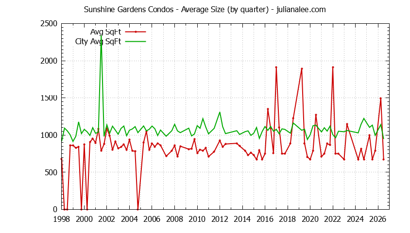 Quarterly Average Size of Sunshine Gardens vs. South San Francisco Condos Sold Graph of the Quarterly Average Size of Sunshine Gardens vs. South San Francisco Condos Sold