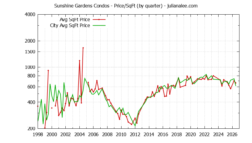 Quarterly Average Price Per Square Foot for Sunshine Gardens vs. South San Francisco Condos Sold Graph of the Quarterly Average Price Per Square Foot for Sunshine Gardens vs. South San Francisco Condos Sold